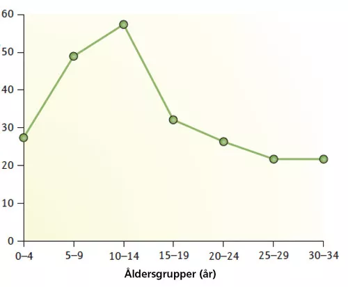 Diagrammet visar vid vilken ålder insjuknande sker. Bild: Nature Reviews Disease Primers (med tillstånd av professor Åke Lernmark)
